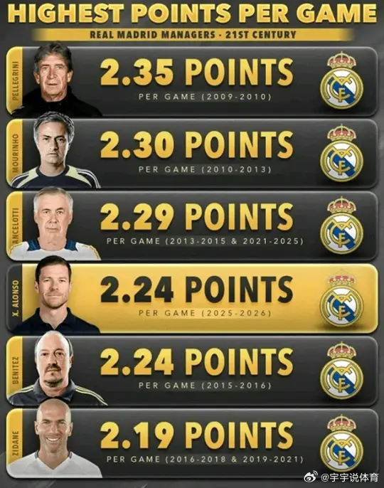 21世纪以来皇马主教练场均得分榜阿隆索排名第四 