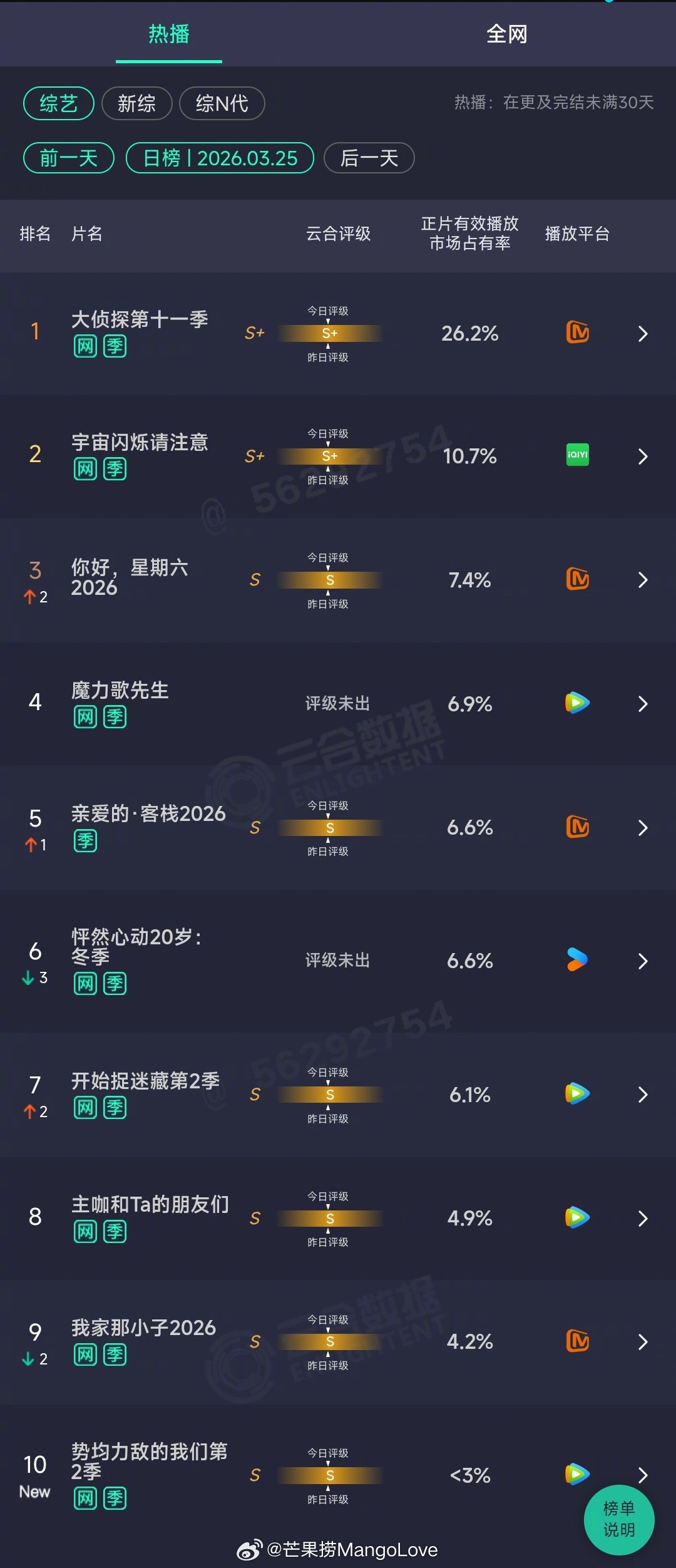 2026年03月25日云合综艺正片有效播放量市占率TOP101 大侦探第十一季 