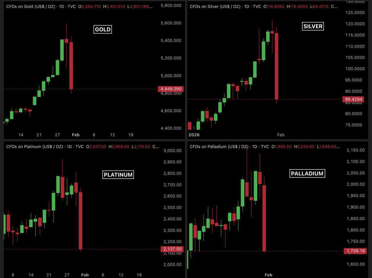 白银迎来暴跌  大部分分析师的看法短期来看：这是一次典型的“极端过热后的健康式剧
