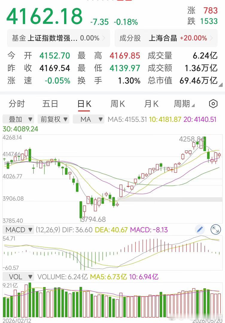 5月20日，虽然盘面惨不忍睹，除了那几个地方，其它都血淋淋，但还是梳理一下今天的