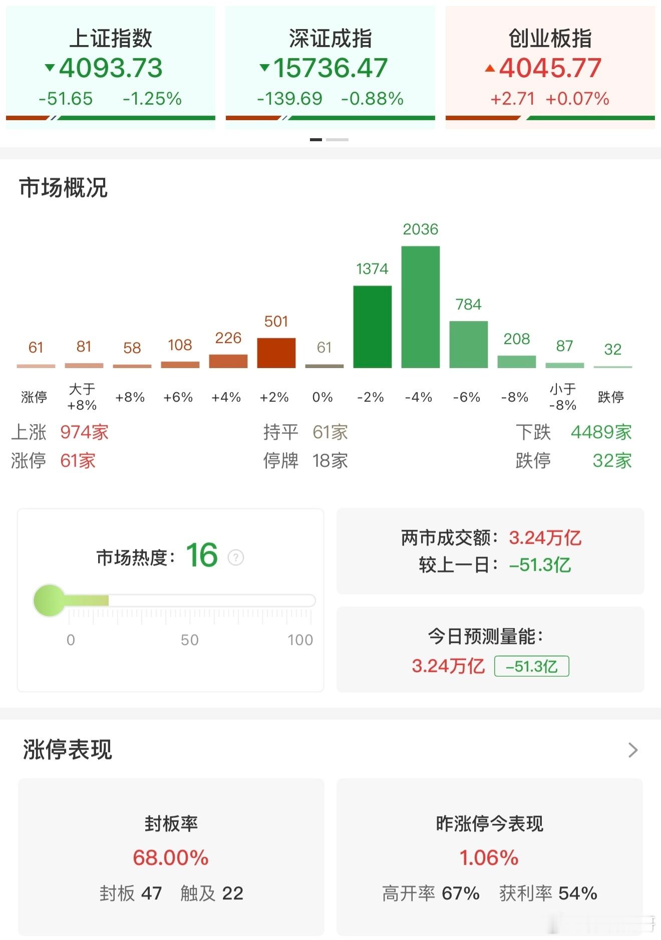 a股 【收评：沪指跌超1% 防御性板块逆势走强】5月27日，三大指数涨跌不一，沪