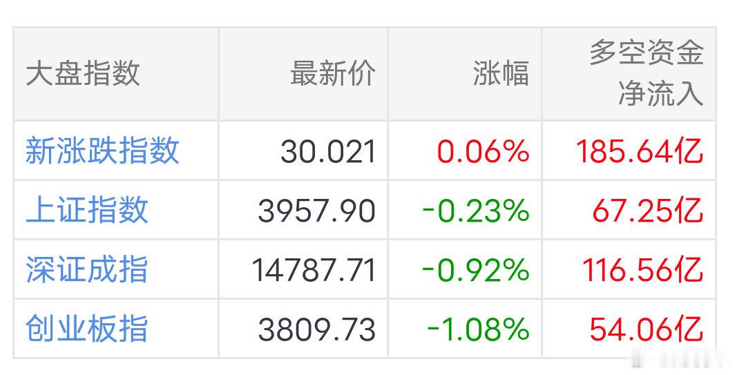 全市场指数小幅收涨0.06%上证指数 -0.23%，深证成指 -0.92%指数走