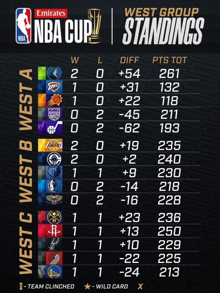 西部NBA杯成绩：
A组：森林狼2胜0负，雷霆1胜0负
B组：湖人、快船均为2胜