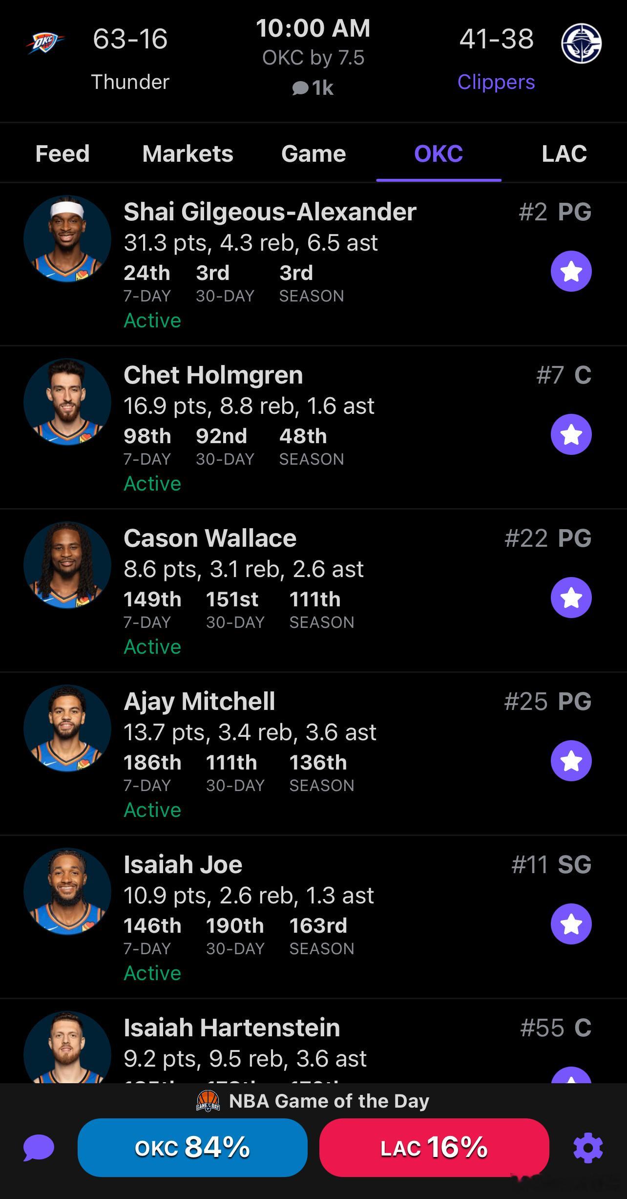 雷霆今天全员可以出战，昨天没打湖人的杰伦威今天可以出战与快船的比赛！！ 