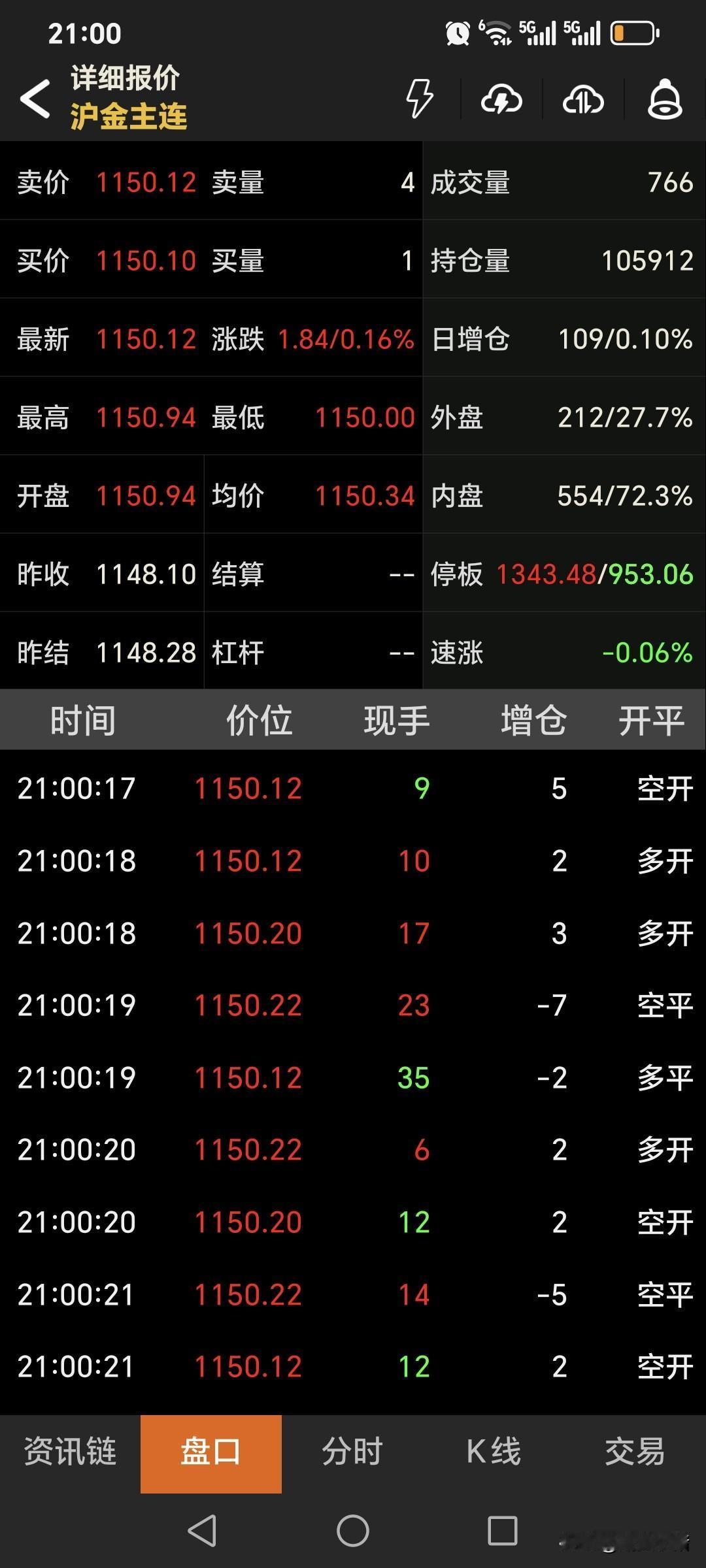夜盘，
国内黄金期货
主力合约略微高开，
开盘价为1150.94元，
高开2.6