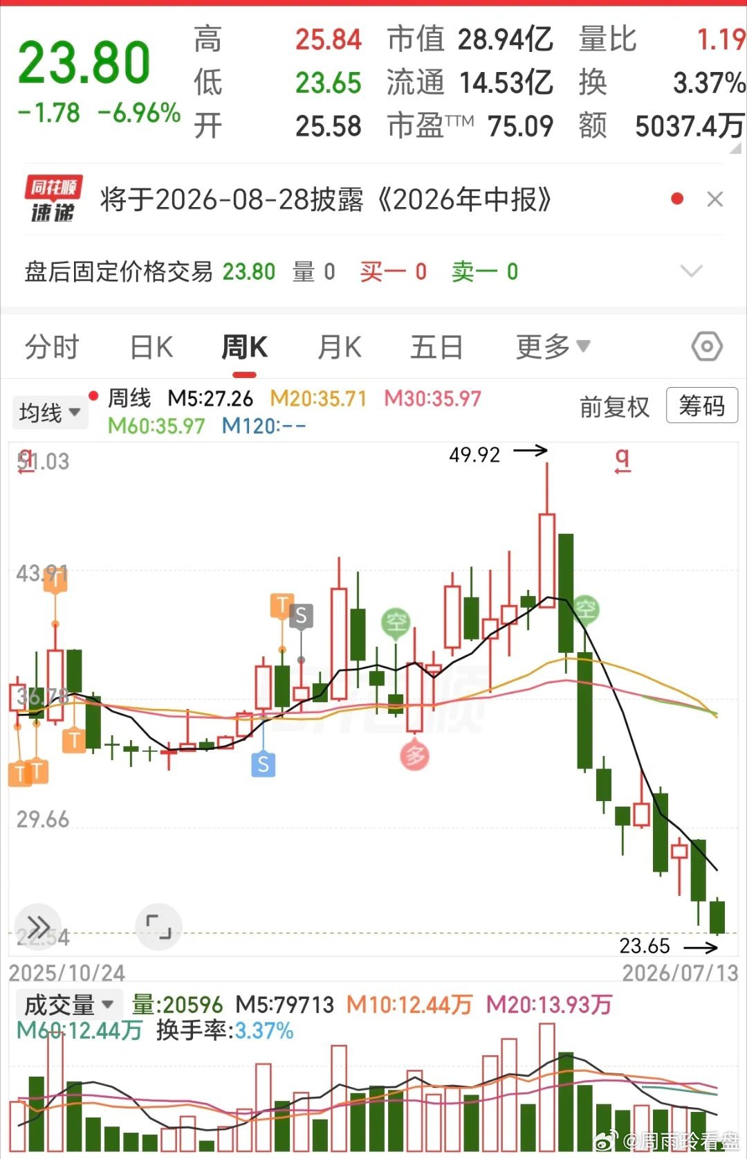 10个交易日暴跌52%，直接超腰斩！补仓的股友再多本金也扛不住 该股前期冲高到4