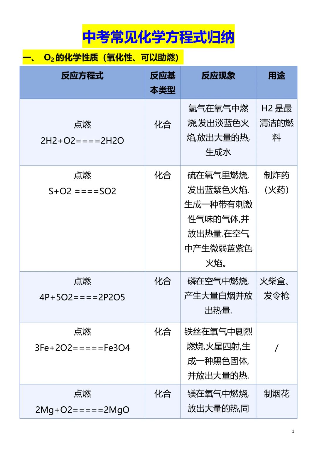 初中化学中考常考化学方程式汇总🔥