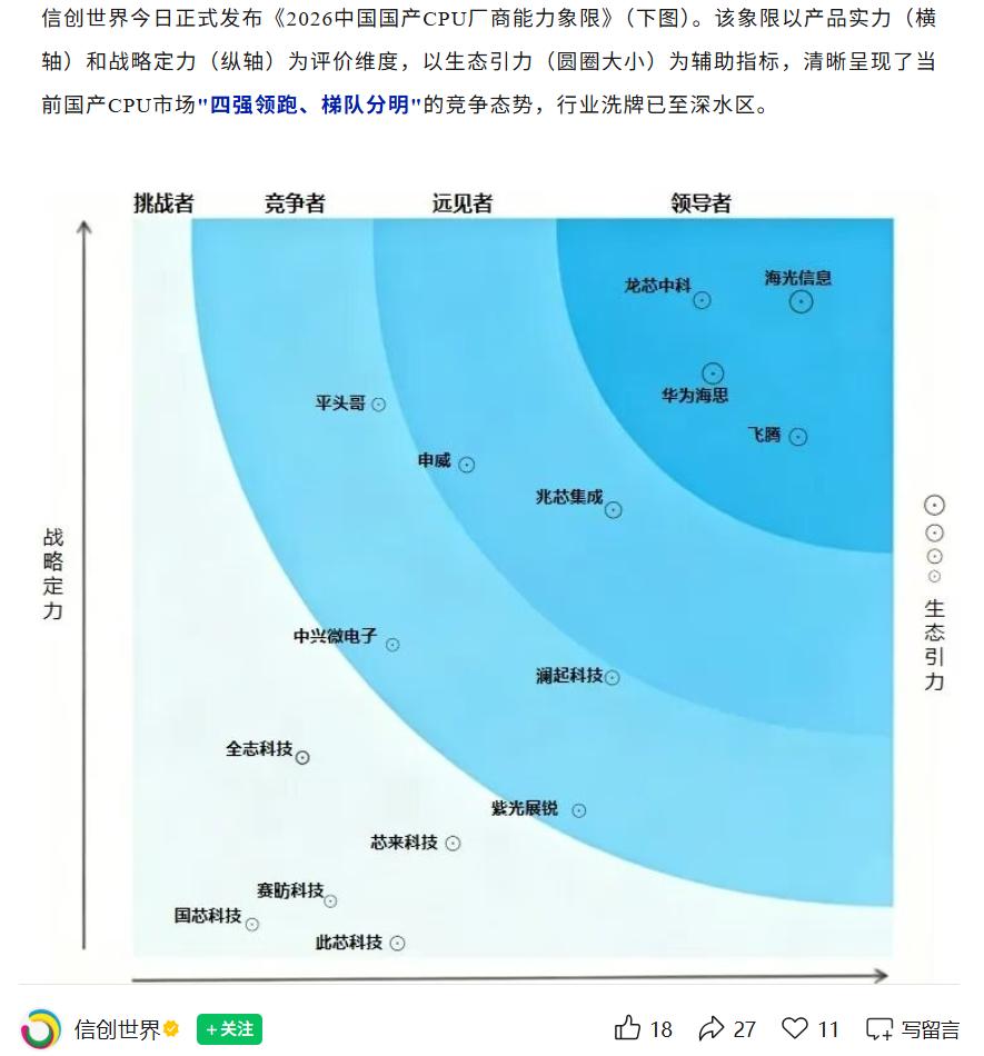 自选股里加海光信息的人，这次赌对了
刚刷到信创世界发的2026引力象限图，海光信