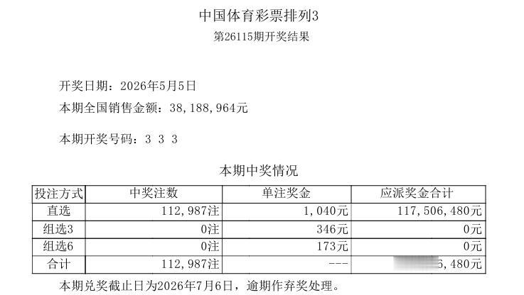 333！豹子终于来了！时隔337天，排列三终于开出了豹子号。

今晚开奖的体彩排