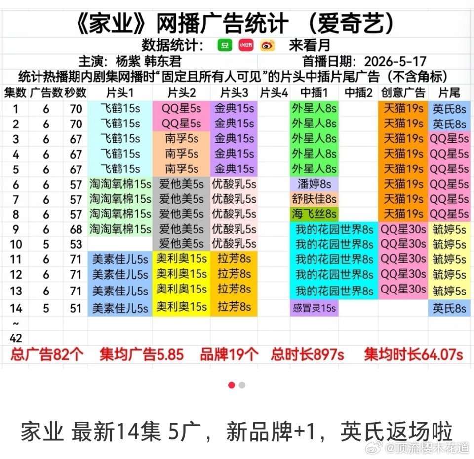 家业 家业招商更新，有广告品牌返场了，家业招商夯实得很。电视剧家业