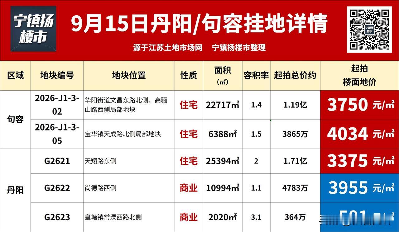 再挂5块！镇江土地市场持续爆发！

刚刚刷到宁镇扬楼市微信平台：

再挂5块！镇