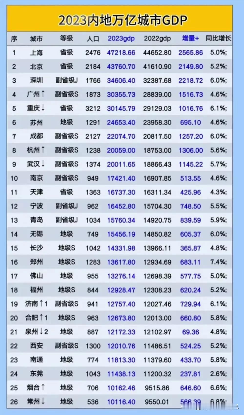 截止到2023年我国大陆已经拥有26个GDP总量能够超过万亿级人民币以上的城市，