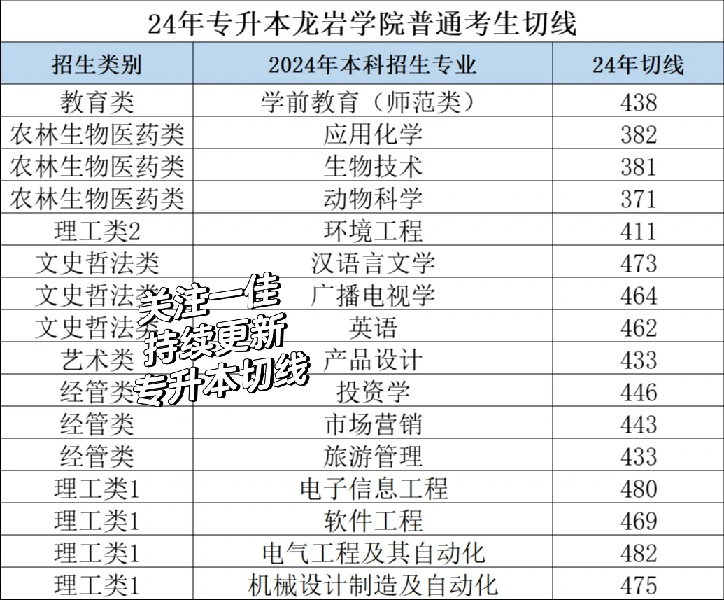龙岩学院切线-具体以后续官网公布为主