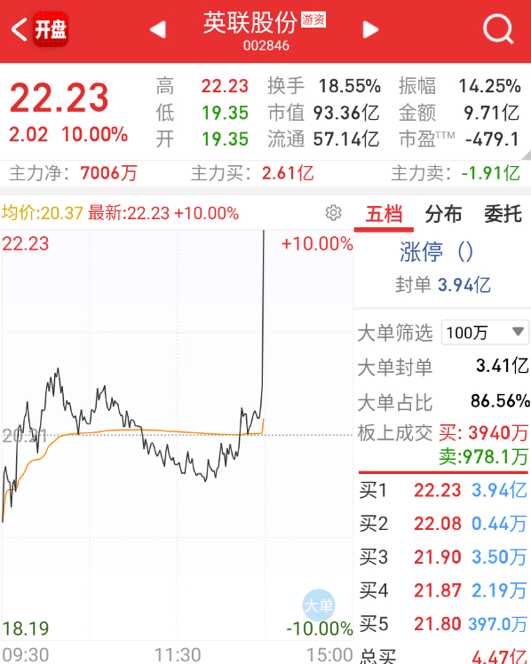 英联拉板，但是N链大票直接泄洪了。。。。 ​​​