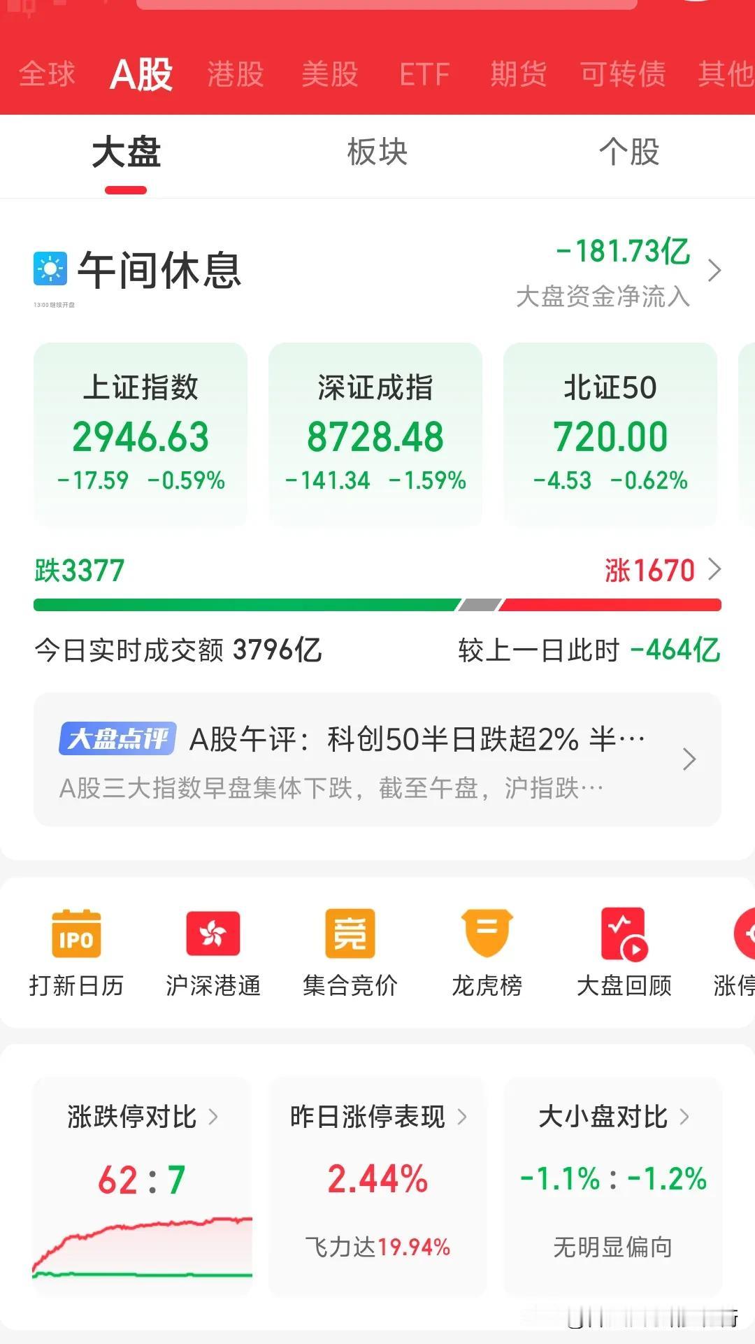这股市邪的很，邪的很，难搞，难搞哦。昨天护盘股四大行中字头集体暴跌，今天四大行刷