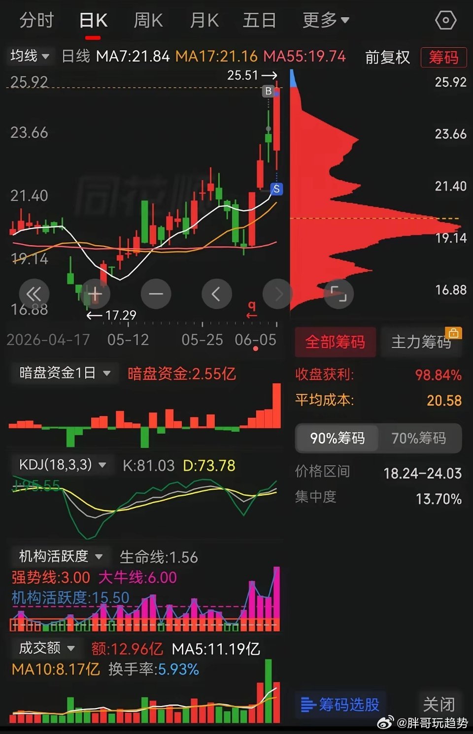 趋势已明朗