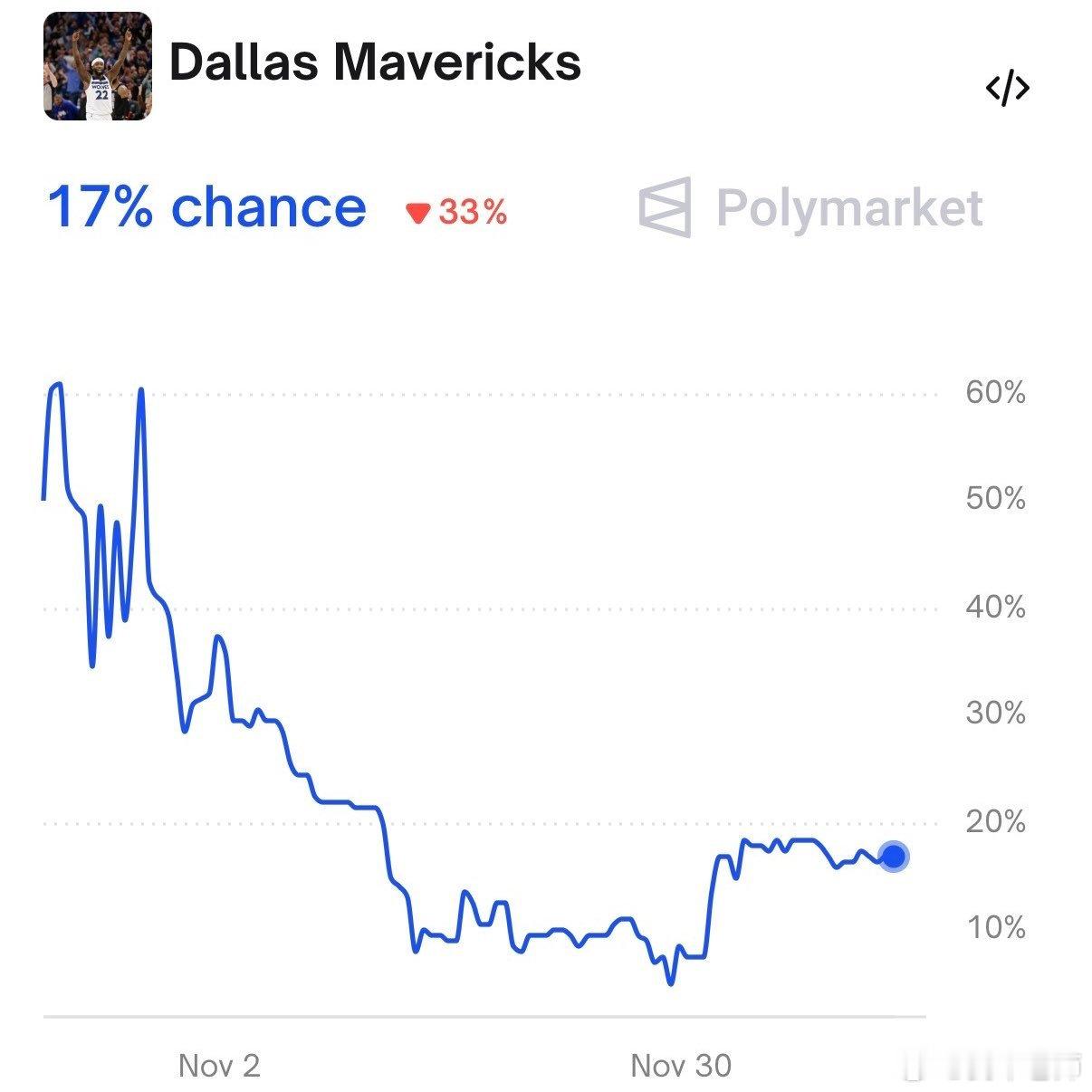 MFFL 拉斯维加斯更新了我牛打进季后赛的概率。截止昨天，最新概率是17%。独行