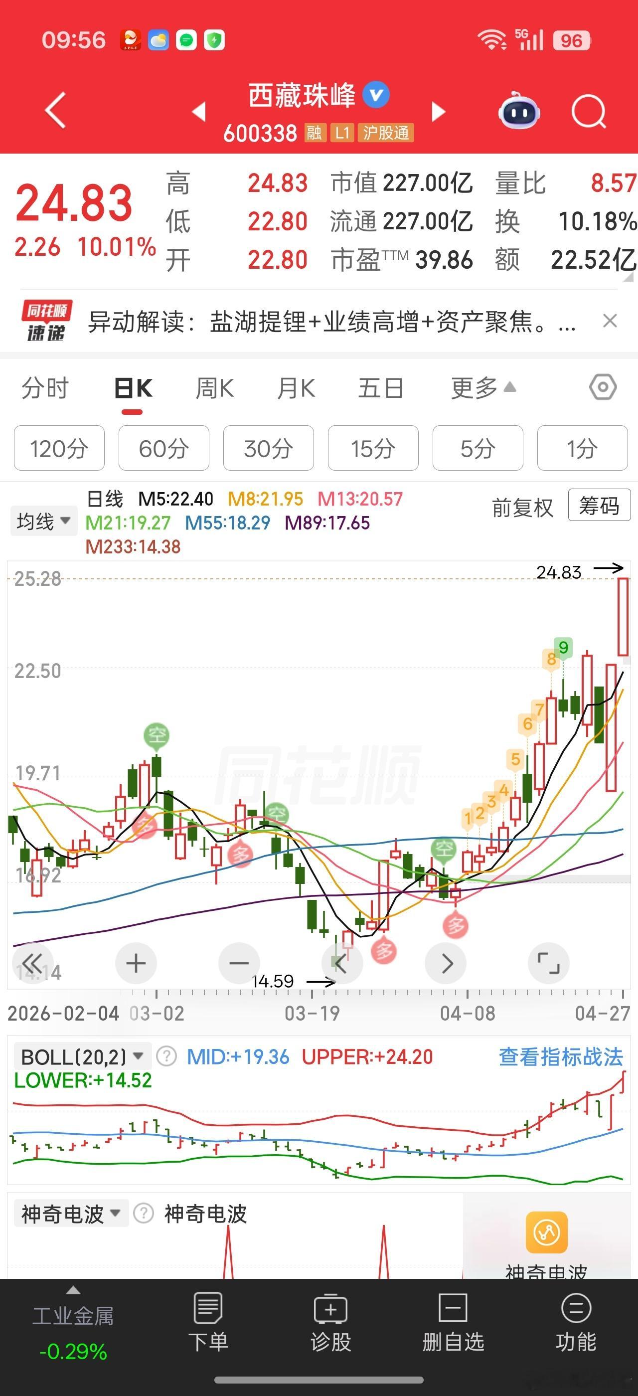 珠峰业绩兑现诱空跌停后二连板。。华子争点气。。。靶材今晚还有阿石创，明晚还有江丰