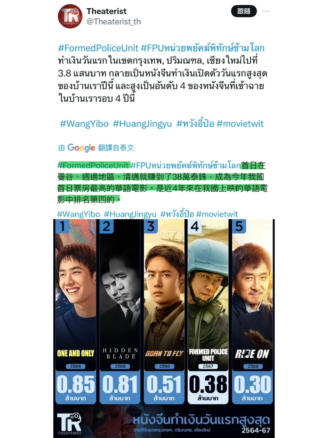 近四年泰國華語電影排名！王一博大寫的牛逼