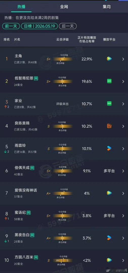 杨紫家业云合两连涨用心带来的剧就一定会有好的市场。 