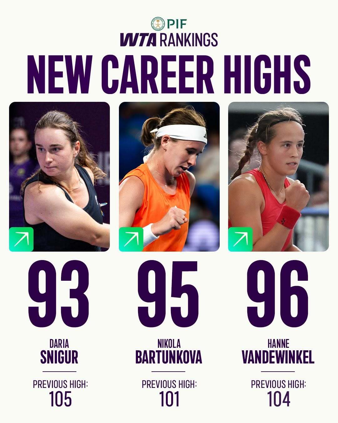 本周以下球员的PIF WTA世界排名创造新高🚀排名观察