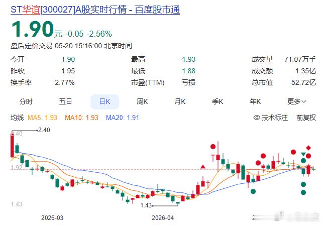 昔日的“中国影视第一股”华谊兄弟（ST华谊）跌下神坛，5月19日因拒不履行60.