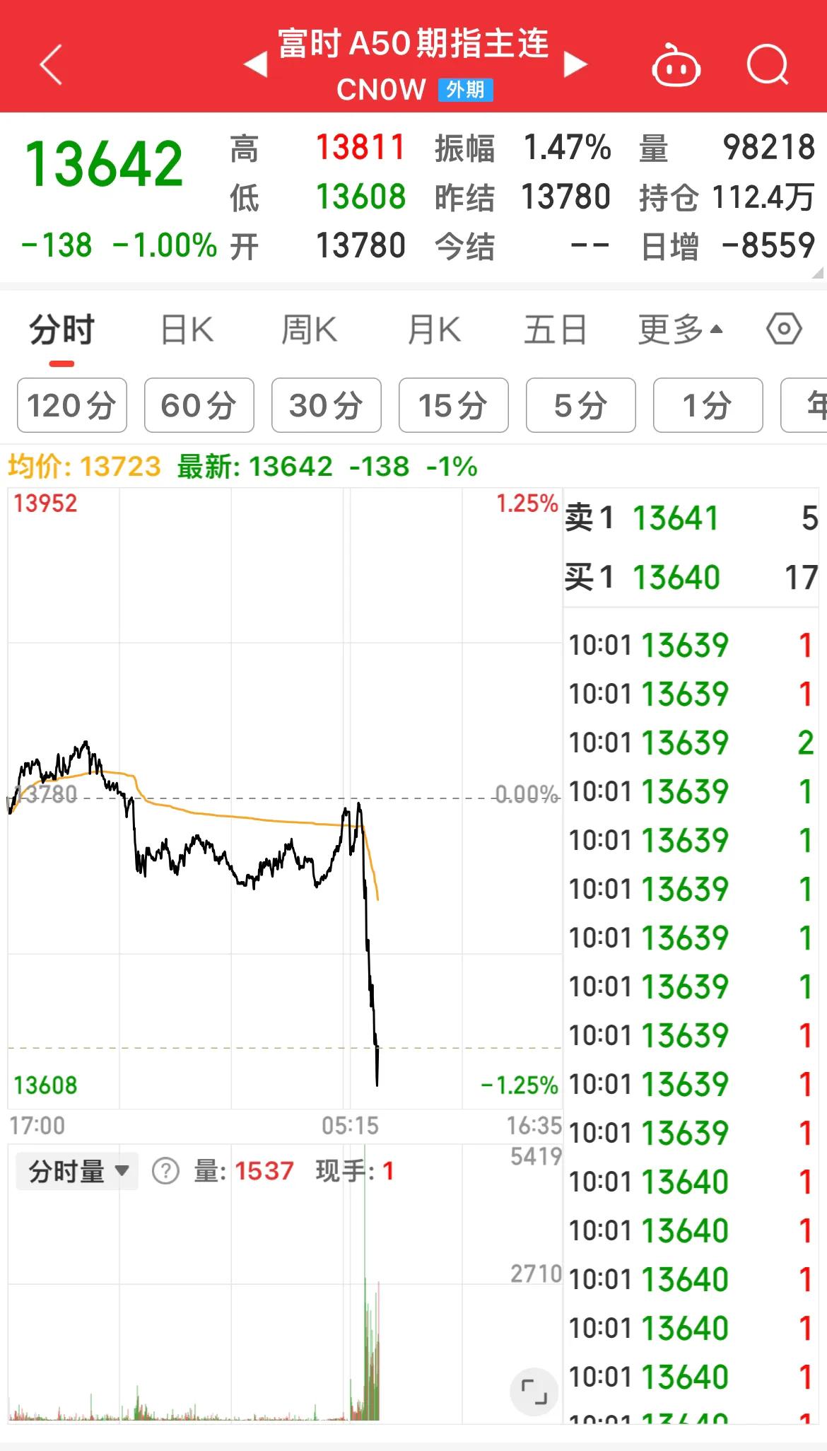 富时A50跳水。