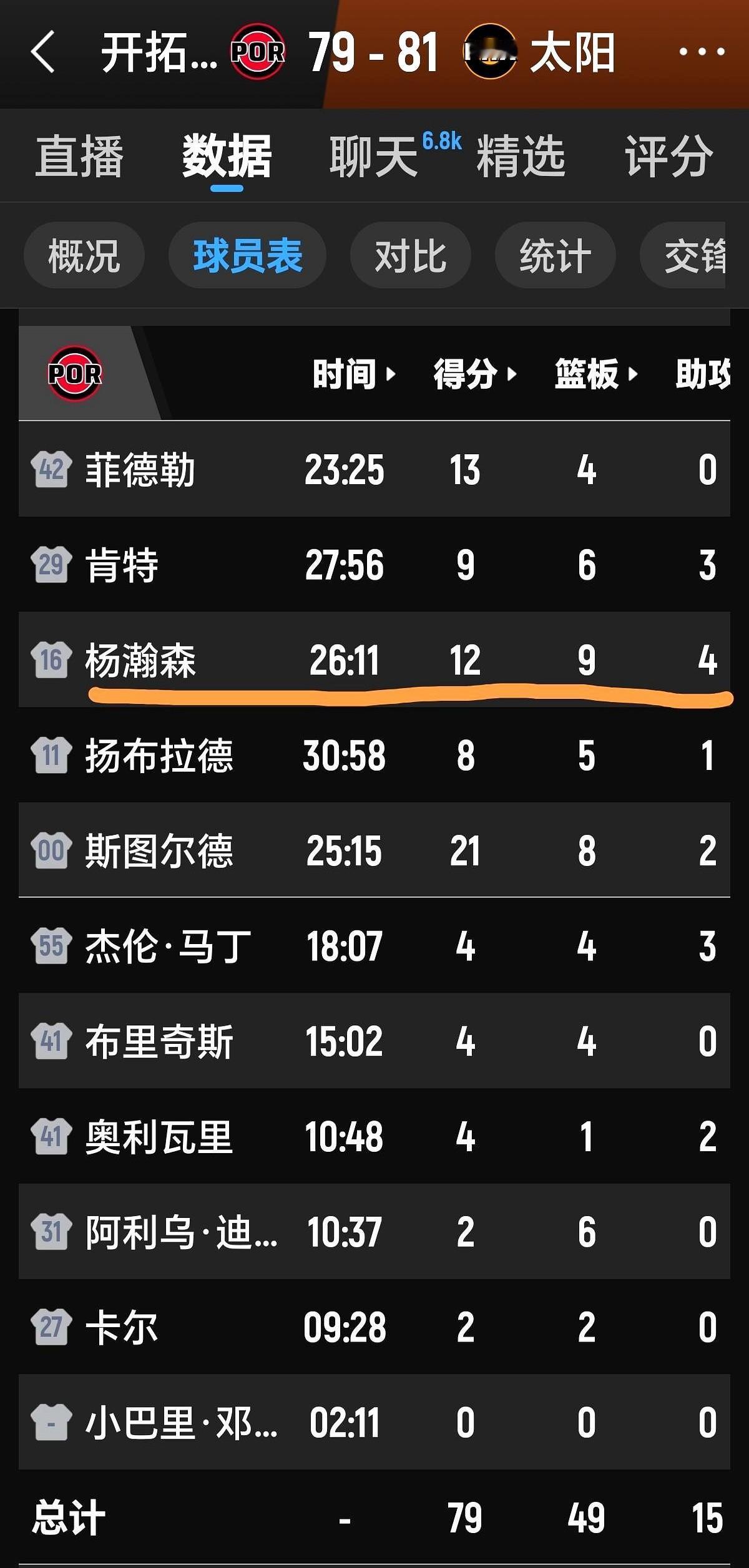 杨瀚森这边刚被马卢阿奇篮下直接迎面劈扣，
主教练在场边画战术让他挑大梁，他偏偏躲