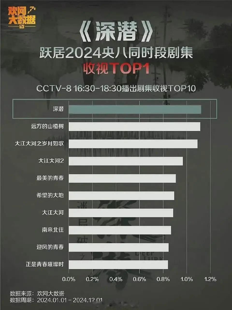 恭喜成毅积压5年的谍战剧《深潜》2024年央八同时段剧集收视top1，豆瓣近17