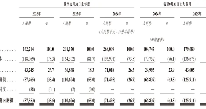 工业机器人企业翼菲智能冲刺港股：前9个月营收1.8亿