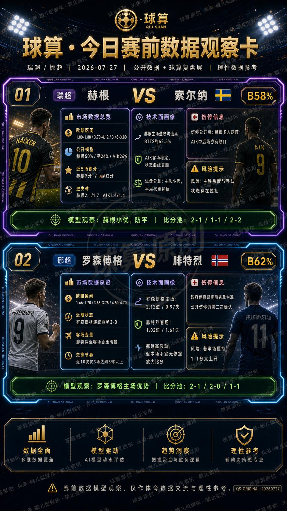 🔥🔥🔥今晚这两场北欧球，不是看谁热，而是看谁的结构更完整
今晚两场北欧比赛