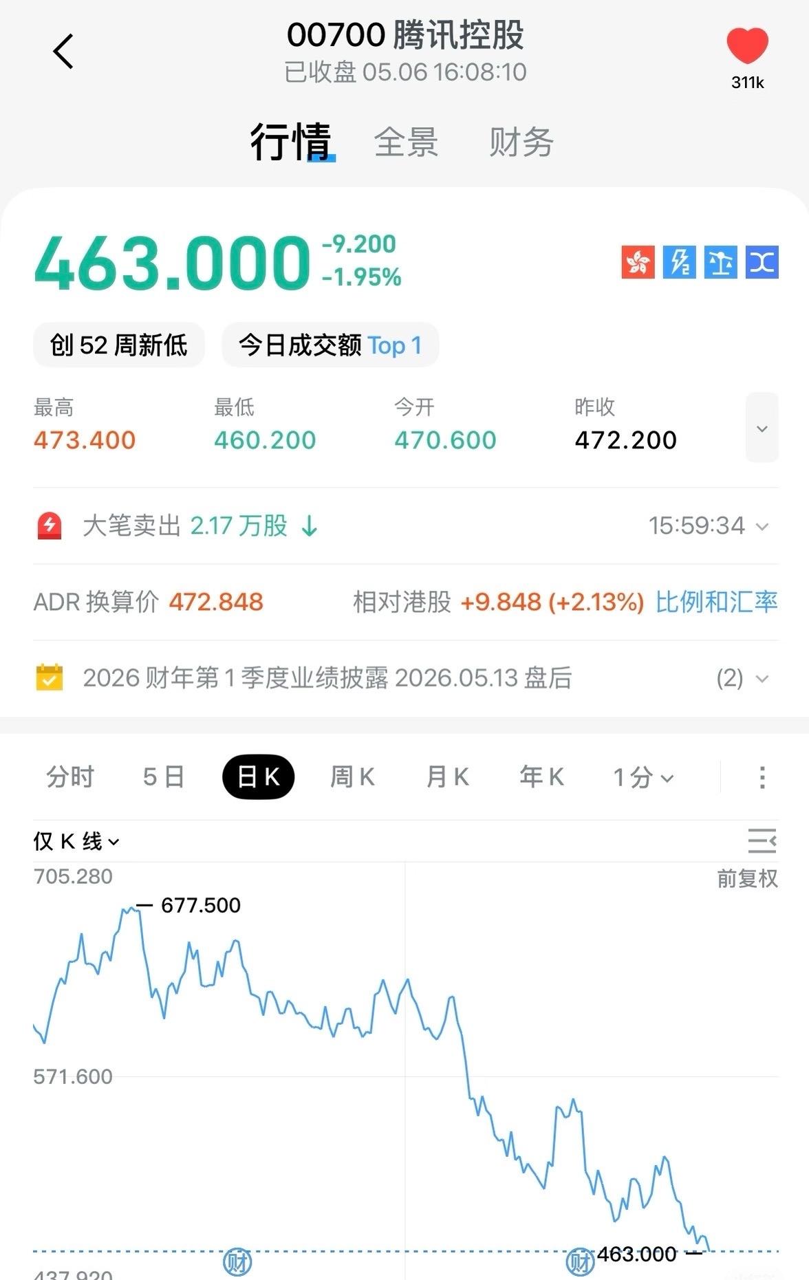 腾讯历史上最长的连续下跌有多久？
从月线到角度来说历史上腾讯有过4次连续大幅度下