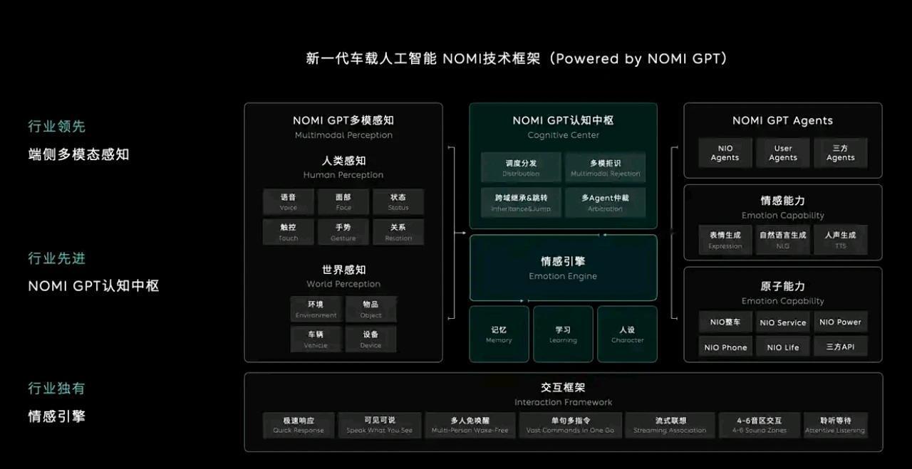 2024年4月12日，蔚来汽车推出了NOMI GPT端云多模态大模型，这是对其车