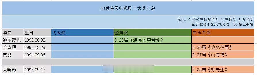 90后演员电视剧三大奖汇总 ​​​