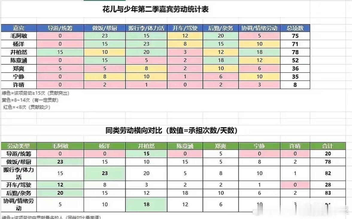花少2每个人的劳动统计出来啦西珍妮好厉害！我看母带的进度（2/20）花儿与少年｜