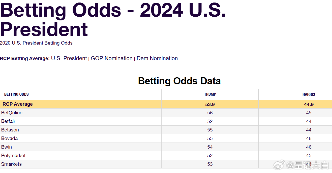 #美国大选# 最近RCP整理的七大押注网站最新胜率，特朗普平均胜率53.9%，哈