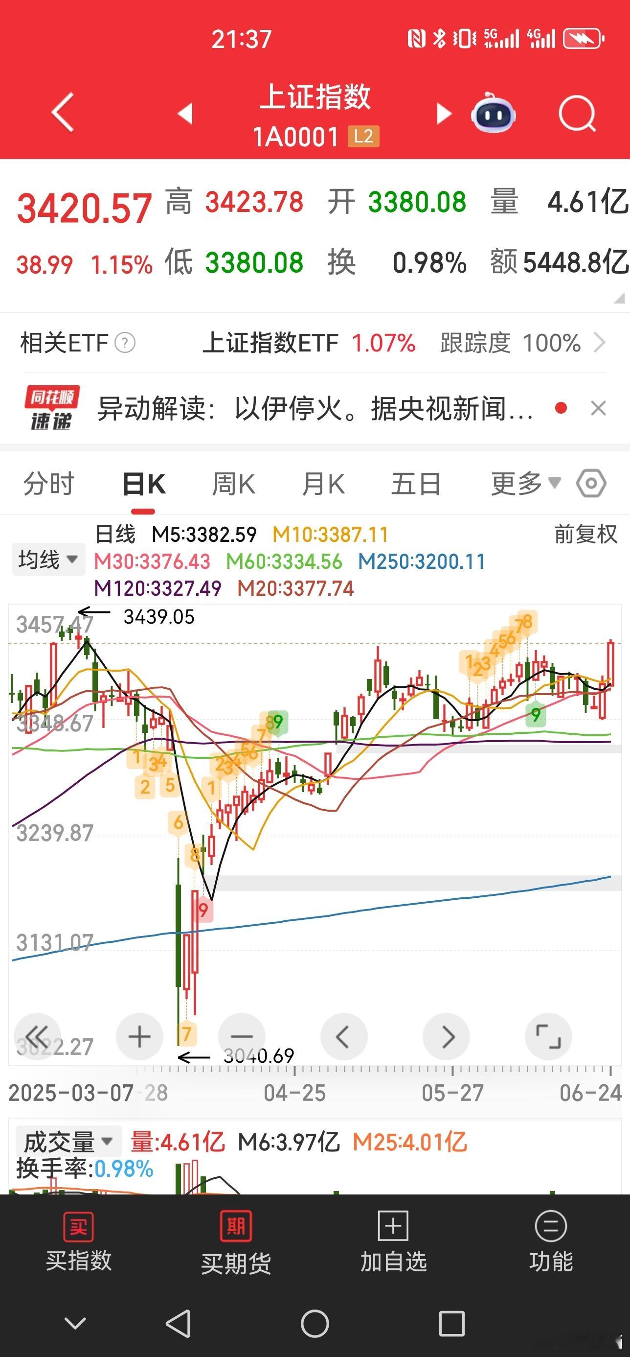 今天站稳了3400点，非常难得，如果明天能够再来一根阳线，那就非常理想了。财经[