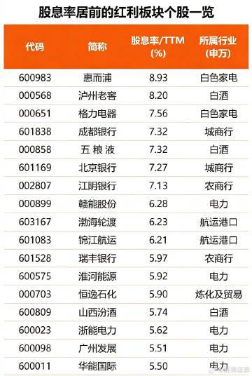 【A股YYDS行情回归！银行股迭创新高 红利资产为何又“香”了？(附高股息名单)