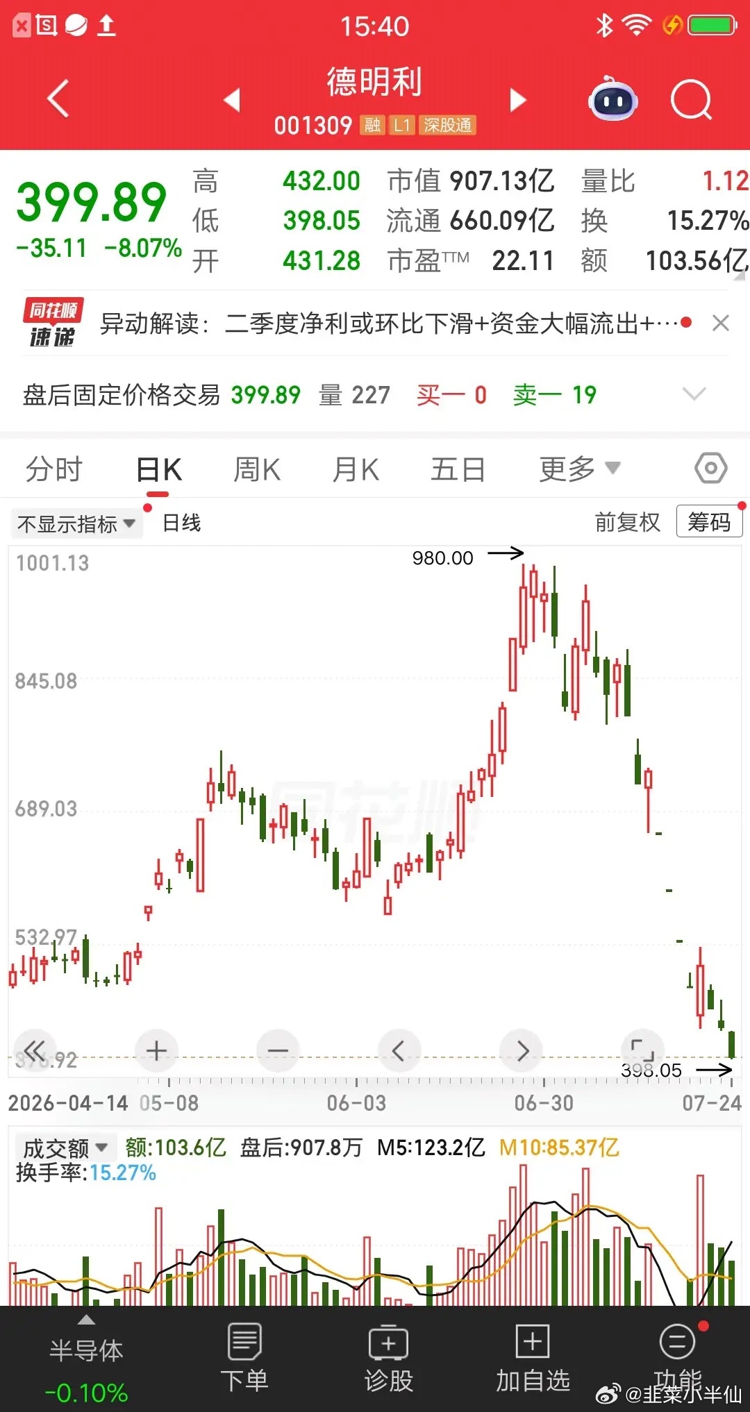 一位股民发视频嚎啕大哭，两次补仓德明利后今天割肉。预想的超跌反弹没有出现，咬咬牙