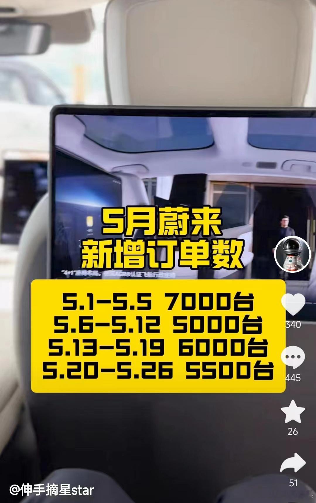 蔚来5月交付估计奔着超2w辆去了[并不简单] 最近微博上全是抢不到蔚来现车的消息