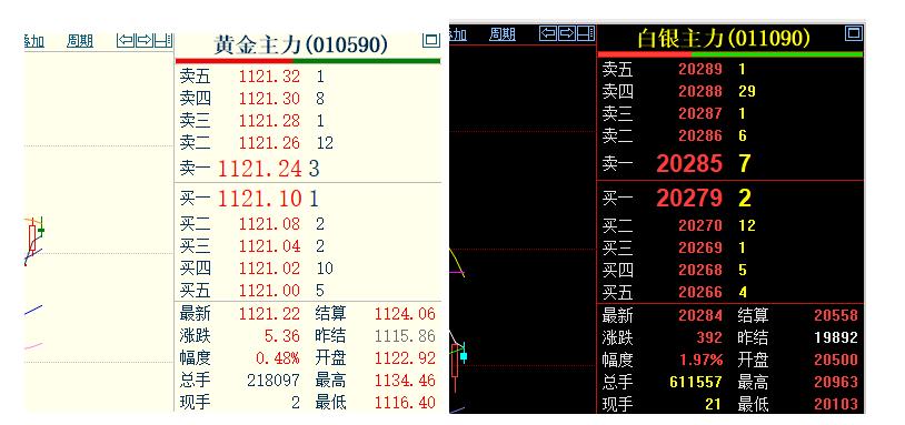 虽然周二，
国内黄金和白银齐刷刷上涨，
但是和昨日相比，
都低于周一的收盘价。