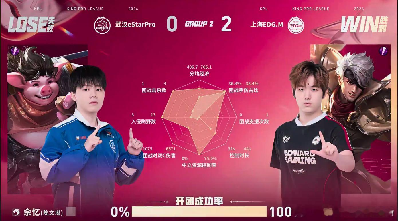EDGM对战eStarEDGM再拿一分，大比分2:0碾压eStar！希望快速调整