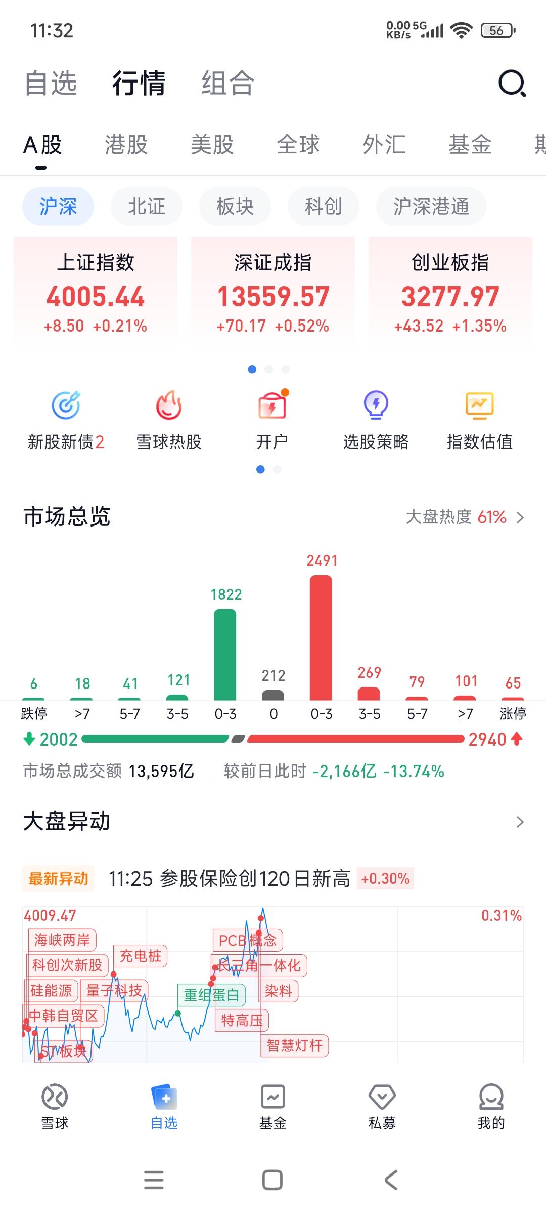 指数都上4000点了，三大金融板块银行，保险，券商，依旧承担慢牛的角色，大涨的依