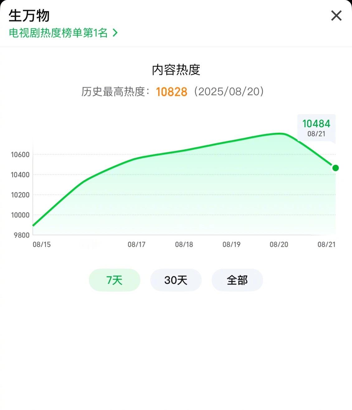 杨幂《生万物》热度最高已达10828，热度每天都有新高，今年超级大爆剧无疑了[g