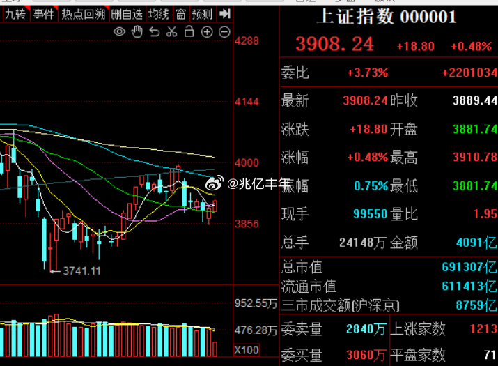 继续缩量是好事将近，别等放量才往里冲，别搞反了上证指数a股 ​​​