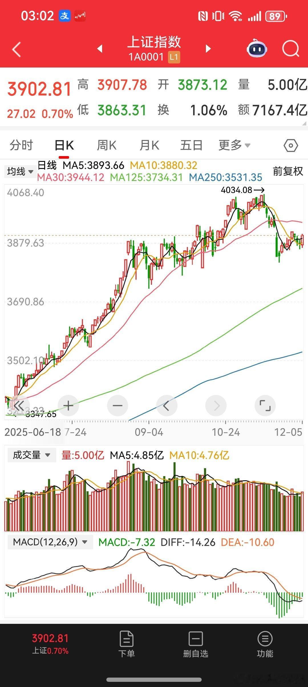 2025/12/5一周小结上证指数始终在3912-3927缺口下运行，不回补也不