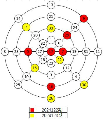 2024122期与2024123期对比幻圆图
请注意
1、上期5与下期15的就近