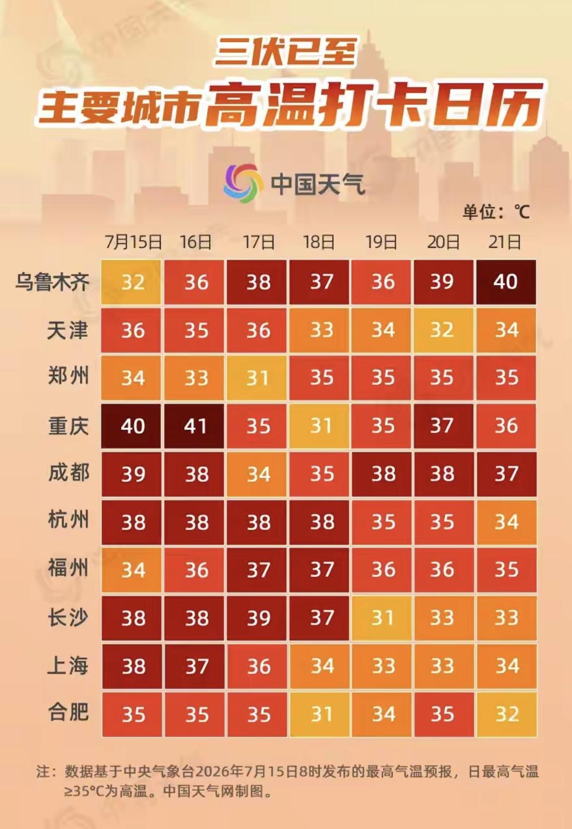 今年的三伏天已经开启，初伏、中伏、末伏，今天是40天的超长三伏天。

三伏天开启