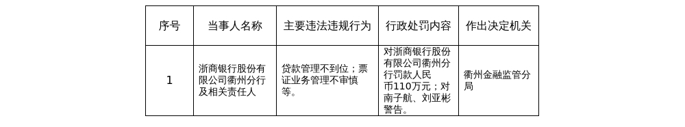 浙商银行衢州分行被罚110万，涉贷款管理不到位等