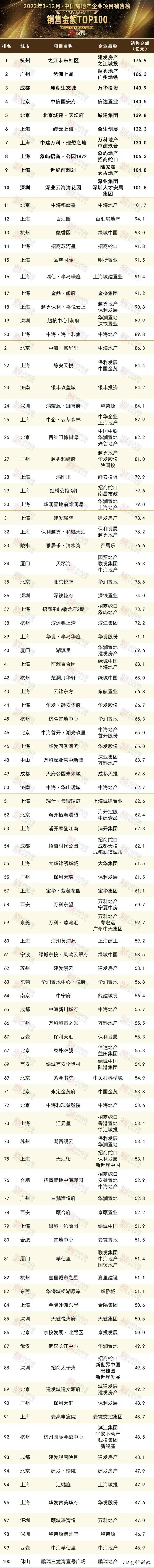 2024年中国人最爱买的楼盘排名出炉了

这是2024年中国人最喜欢买的楼盘，全